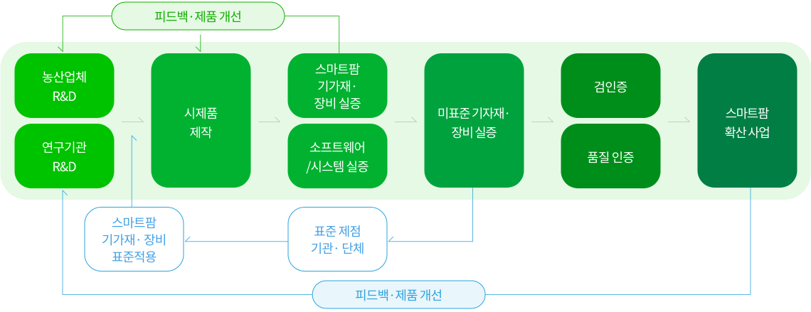 농산업체 R&D - 시제품시작 - 스마트팜 기자재,장비 실증 / 소프트웨어,시스템 실증 - 미표준 기자재.장비 실증 - 검인증, 품질인증 - 스마트팜 확산 사업